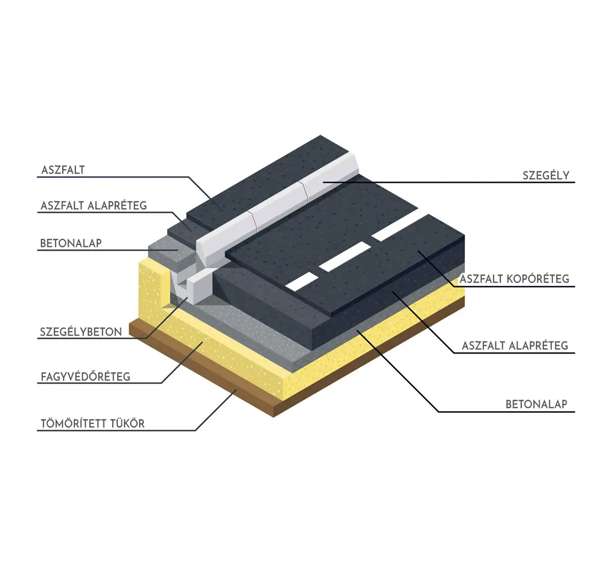 Útpályaszerkezet rétegei diagrammon, magyar feliratokkal