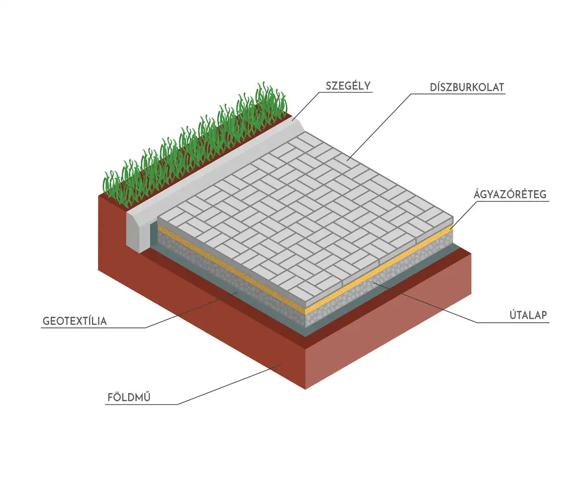 Útpályaszerkezet rétegei diagrammon, magyar feliratokkal